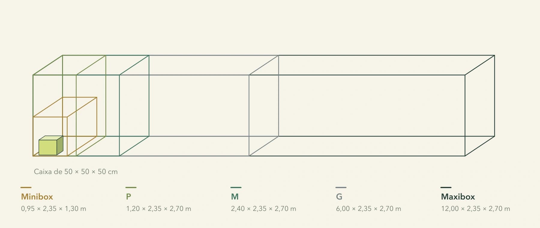 Comparação em 3D dos volumes sobrepostos: Minibox, P, M, G e Maxibox, com uma caixa de 50 centímetros como referência